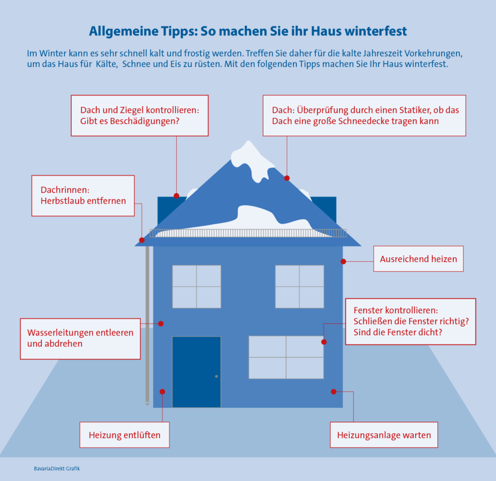 Grafik, die zeigt, welche einzelnen Schritt notwendig sind, um ein Haus winterfest zu machen.