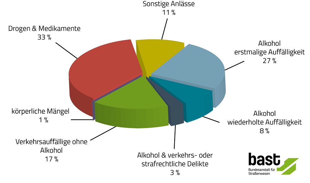 grafik für mpu gruende